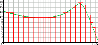 graf AD DA převodu